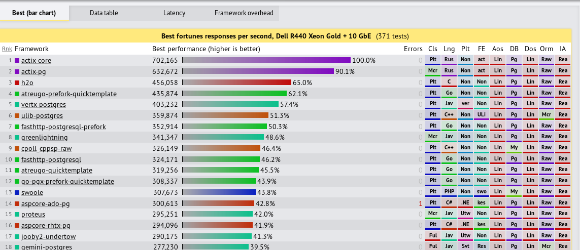 Techempower benchmarks